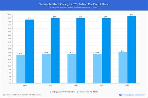 Seminole State College Tuition