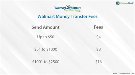 Send Money with MoneyGram at Walmart Locations