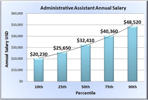 Senior Administrative Assistant Salary Range