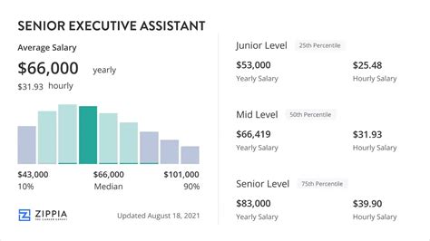 Senior Administrative Assistant Salary