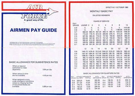 Senior Airman Salary