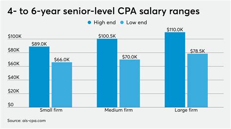 Senior-Level Salary Range