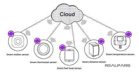 Sensors and communications