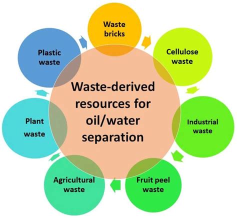 Separation resources