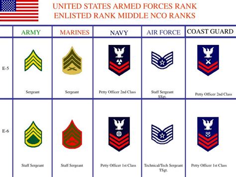 Sergeant vs Petty Officer Second Class Comparison