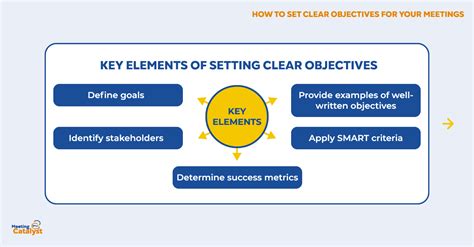 Setting clear objectives