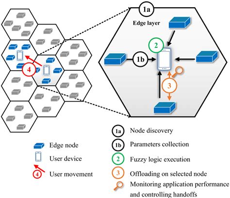 Sewaulf Edge Nodes