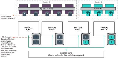 Sewaulf Storage Nodes