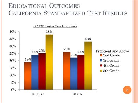 SFUSD Standardized Testing