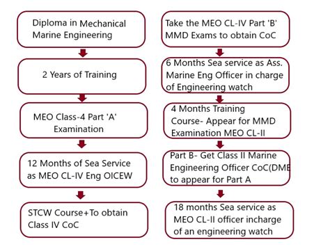 Ship engineer qualifications