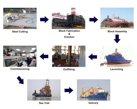 Shipbuilding Process