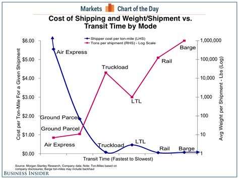 Shipping Costs