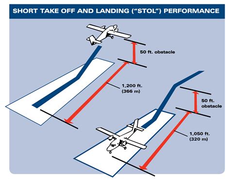 Short Takeoff and Landing Aircraft