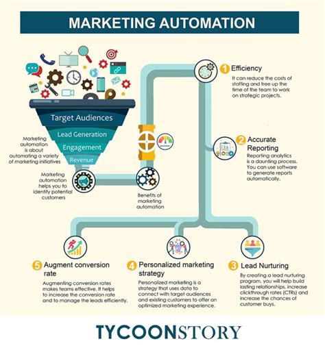 ShowingTime Marketing Automation