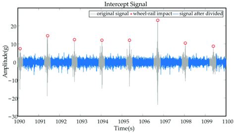 Signal Interception