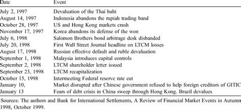 Significant Events and Milestones in 1998