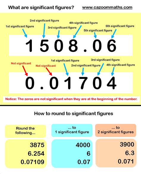 Significant figures in measurement conversion