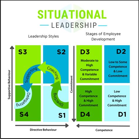 Situational Leadership