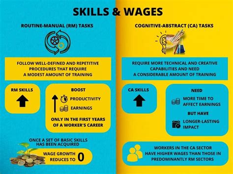 Skills and salary infographic