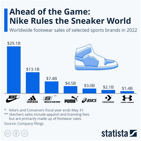 Understanding the Sneaker Market