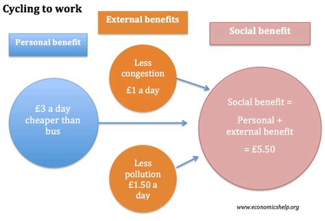 Description of Social Benefits