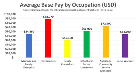 Social Service Salary Ranges