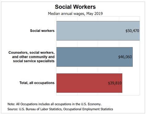 Social Work Salaries