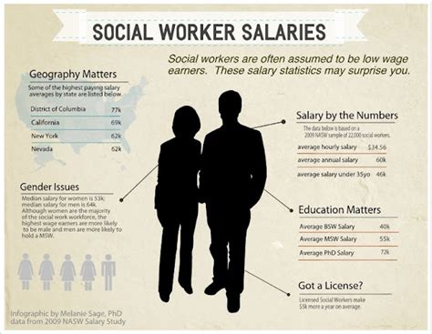 Social Worker Salary