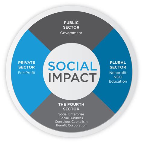 Description of Societal Impact