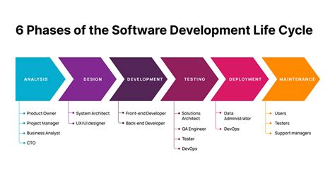 Software Deployment Life Cycle