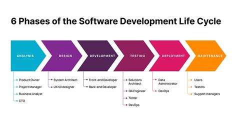 Software Deployment Lifecycle