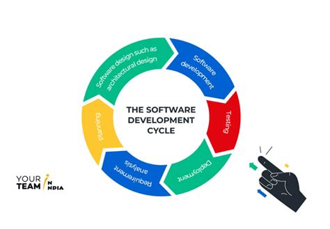 Software Development