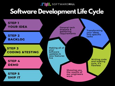 Software Development and Engineering Career Path