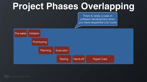 Software Development Overlap