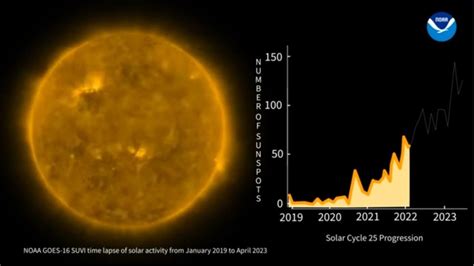 Solar Cycle Overview