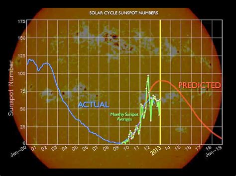 Solar Cycle Keywords