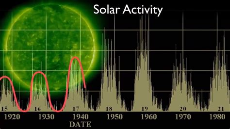 Solar Cycle Terms