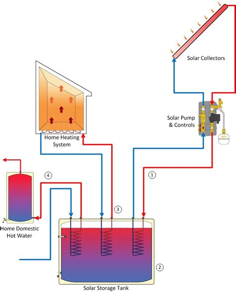 Solar space heating system installation