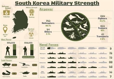 South Korea Military Strength