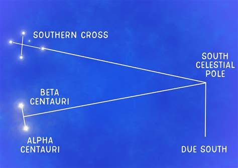 Southern Cross Navigation Aid