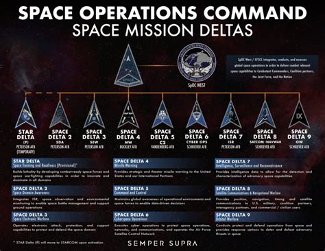 Space Force Duty Stations