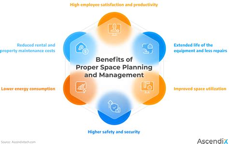 Space Planning and Management