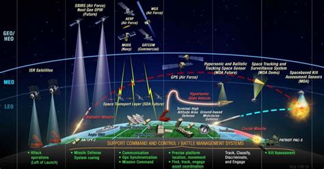 Space Surveillance and Missile Warning Systems