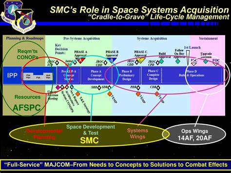 Space Systems Acquisition Manager