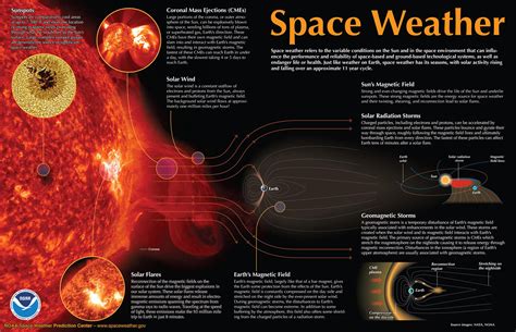 Space Weather Forecaster