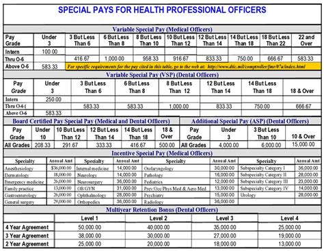 Special Duty Pay Chart