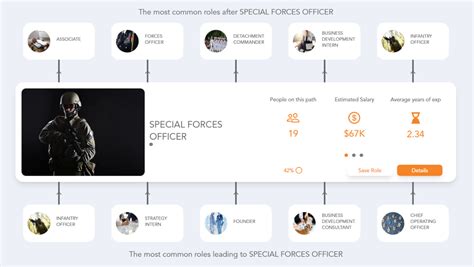 Special Forces Officer Career Paths