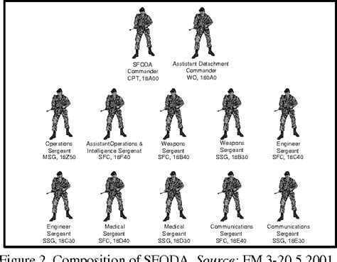 Special Forces Team Sizes