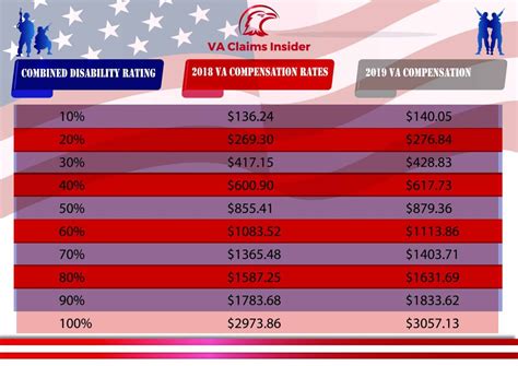 Special Pay Chart