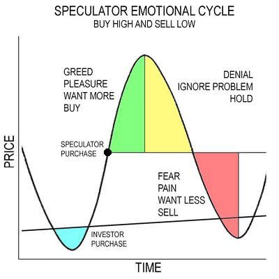 Speculation and market dynamics concept